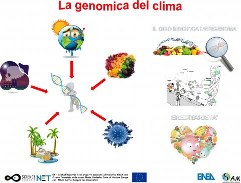 la genomica del clima