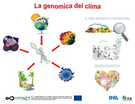 la genomica del clima