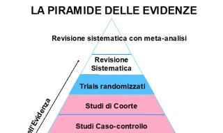 piramide delle evidenze sull'importanza delle review sistematiche